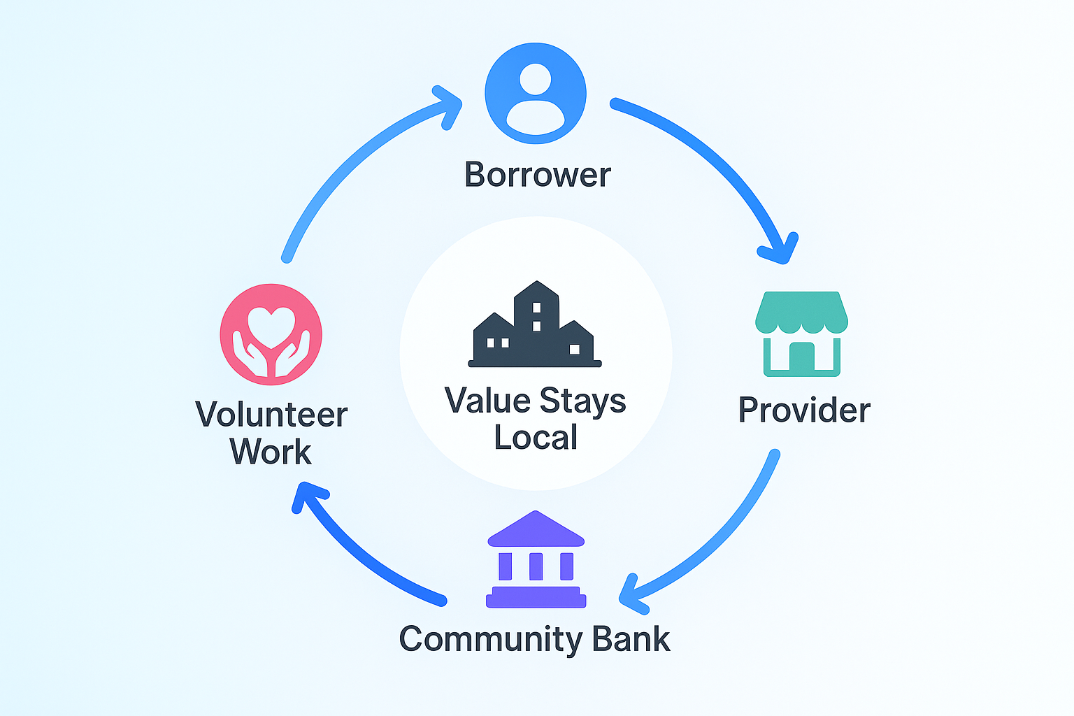 Community Value Circle showing how Borrowers, Providers, Community Banks, and Volunteer Work create a sustainable local ecosystem